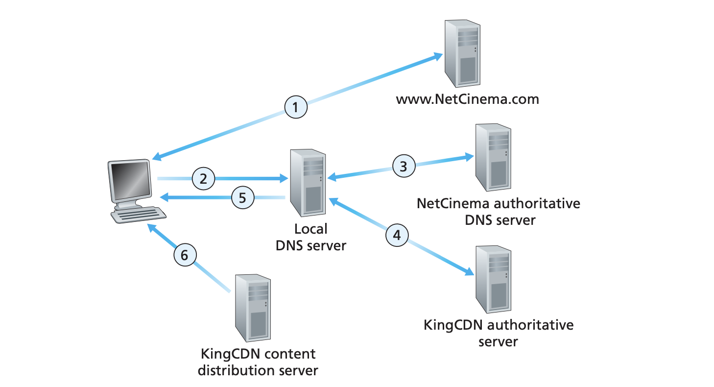 CDN_operation