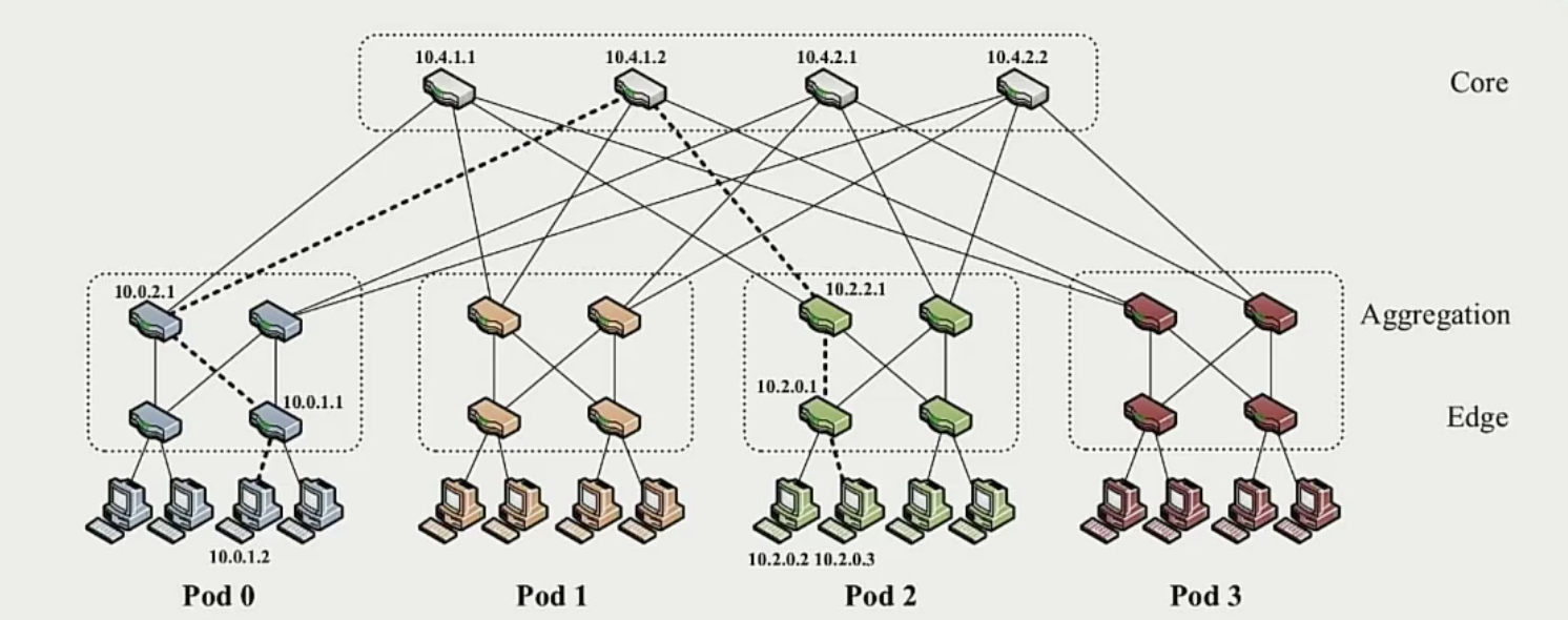 Fat_Tree