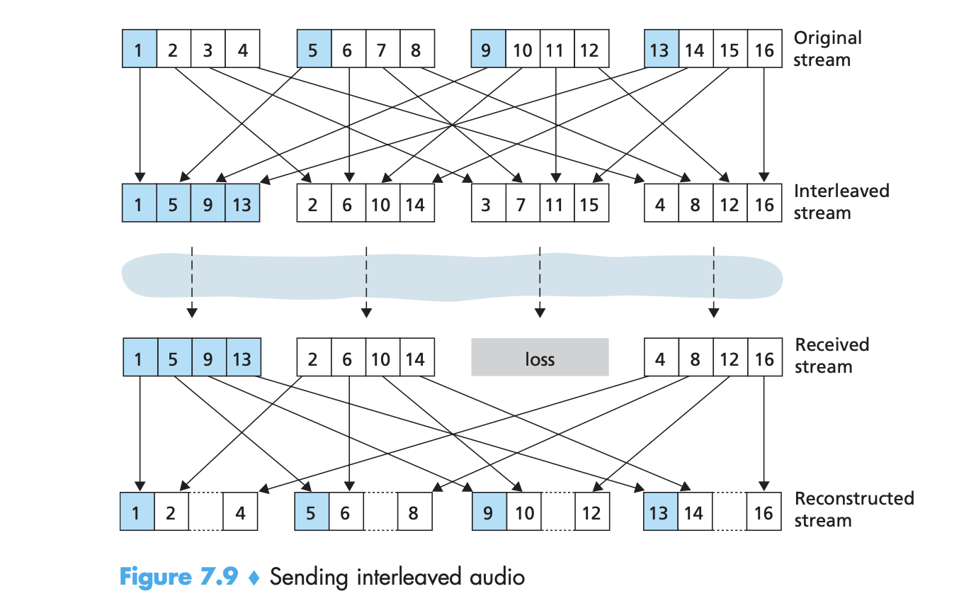 Interleaving