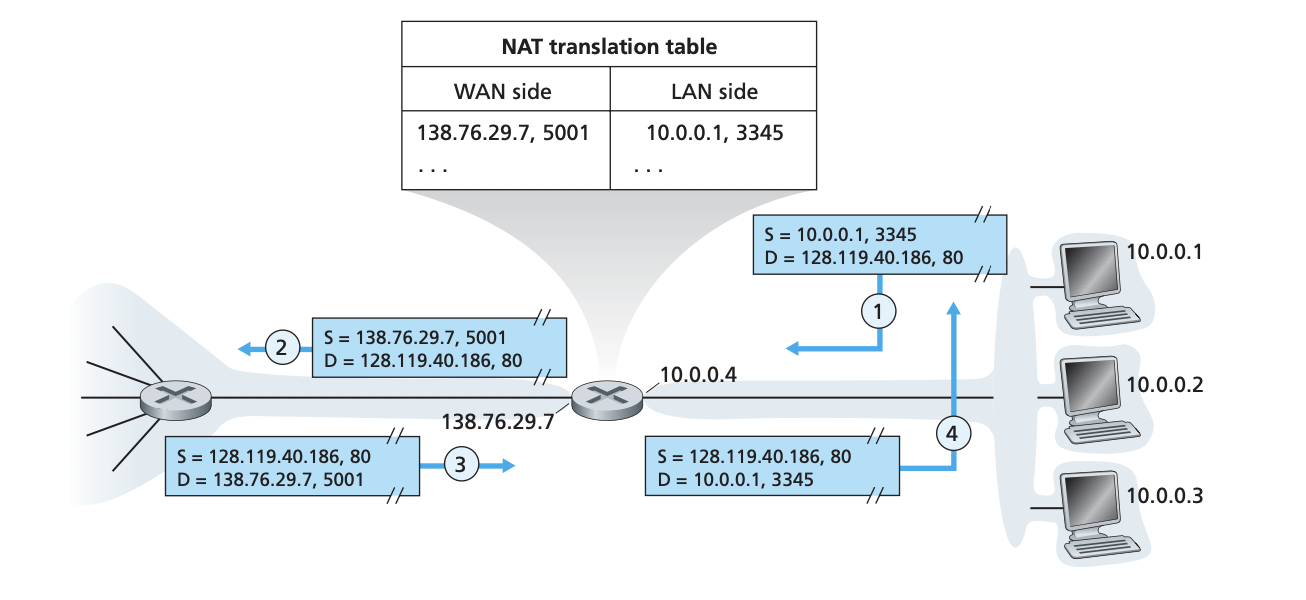 NAT_translation