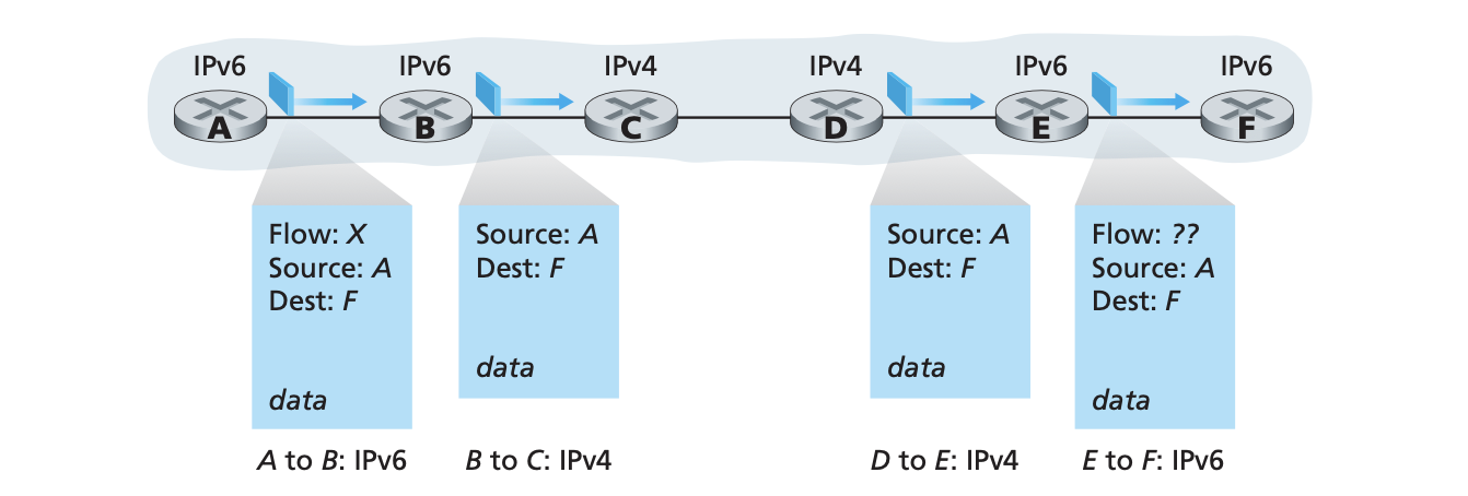 ip_tunnelling