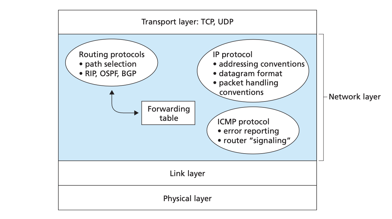 netwokr_layer_functions