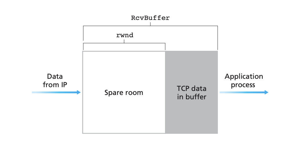 rcv_window