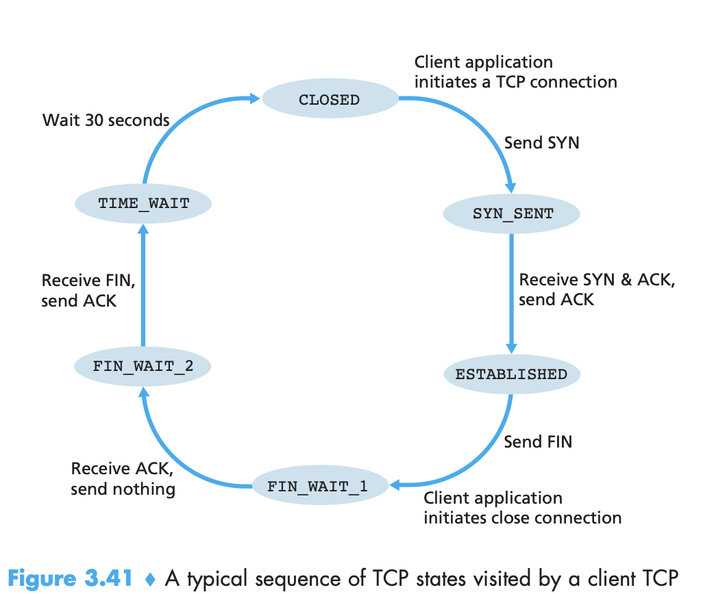 tcp_client_states