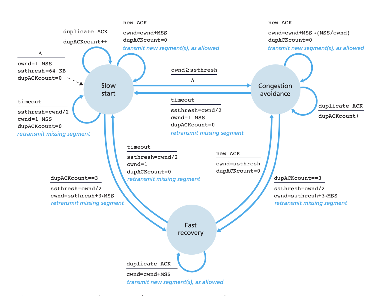 tcp_congestion_control