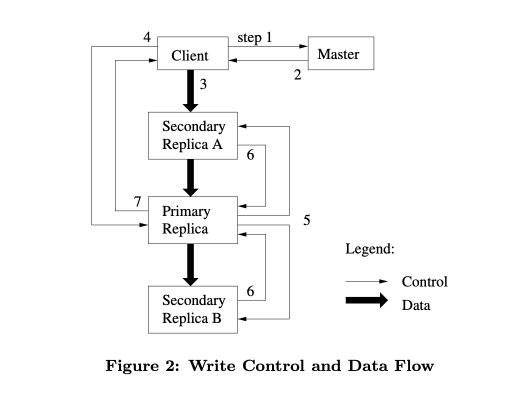 GFS_Operation_Flow