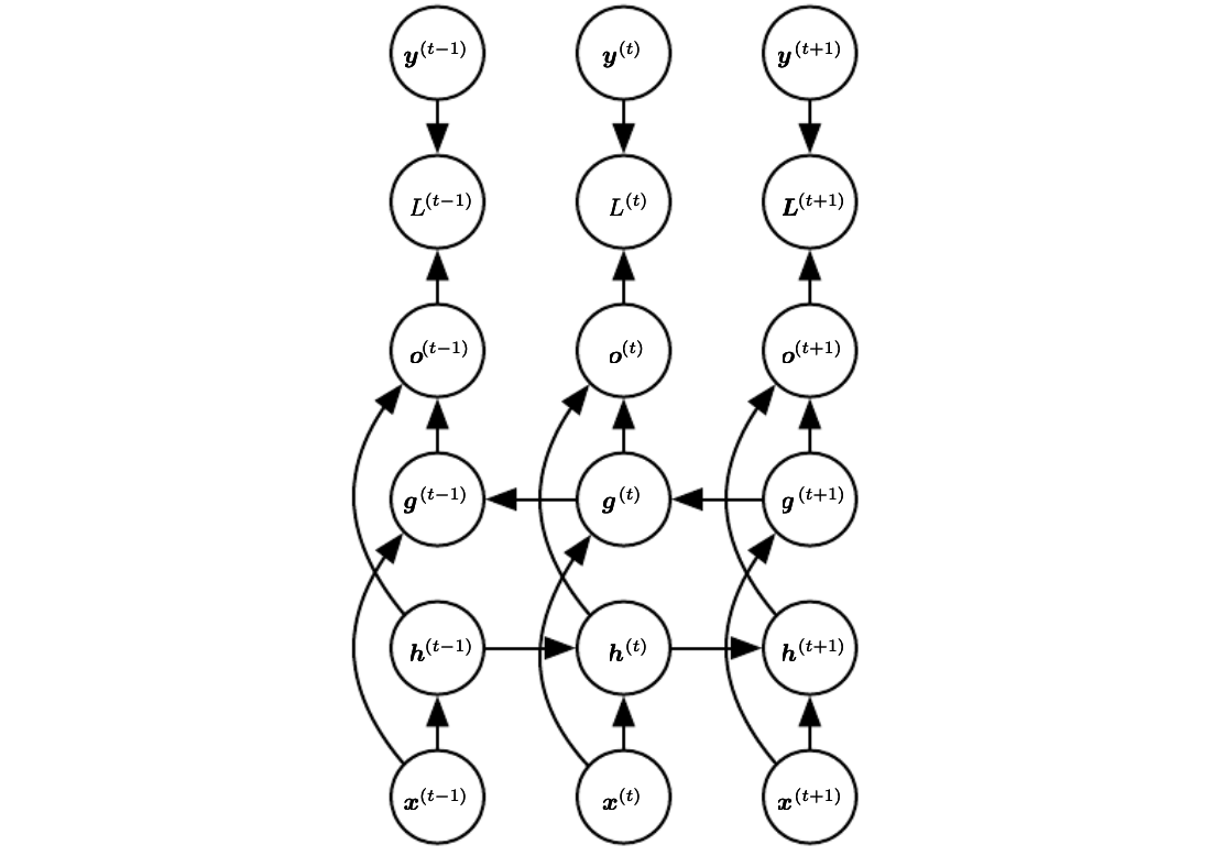 bidirectional_rnn