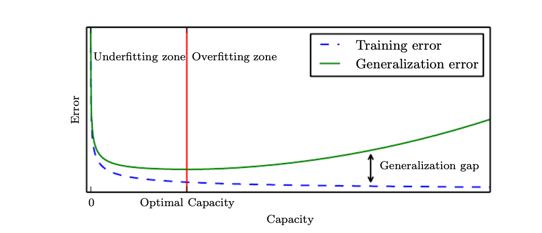 capacity