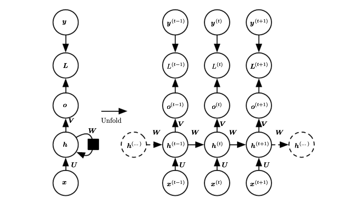 rnn