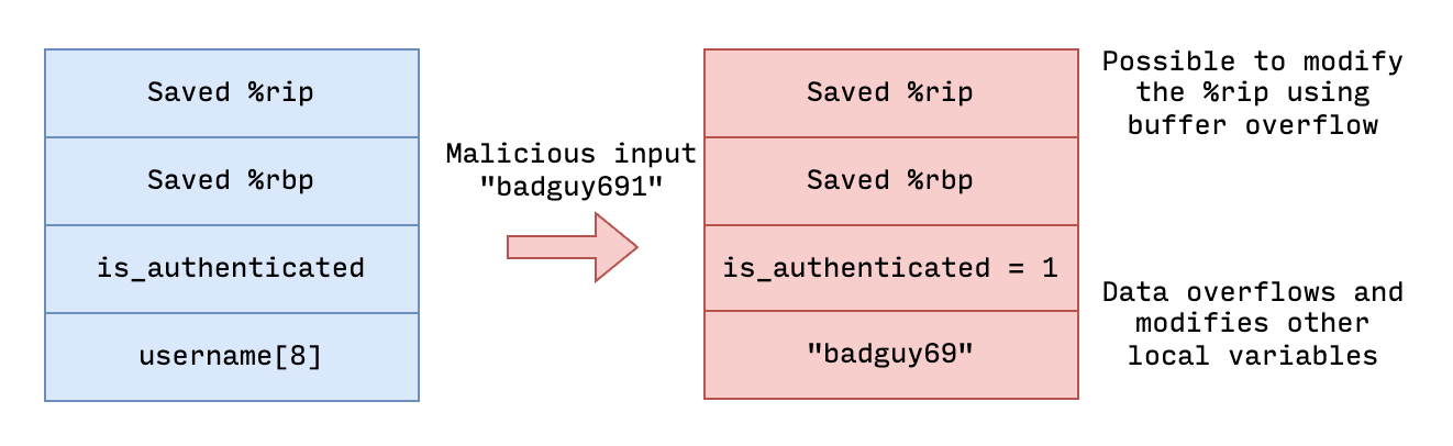 buffer-overflow