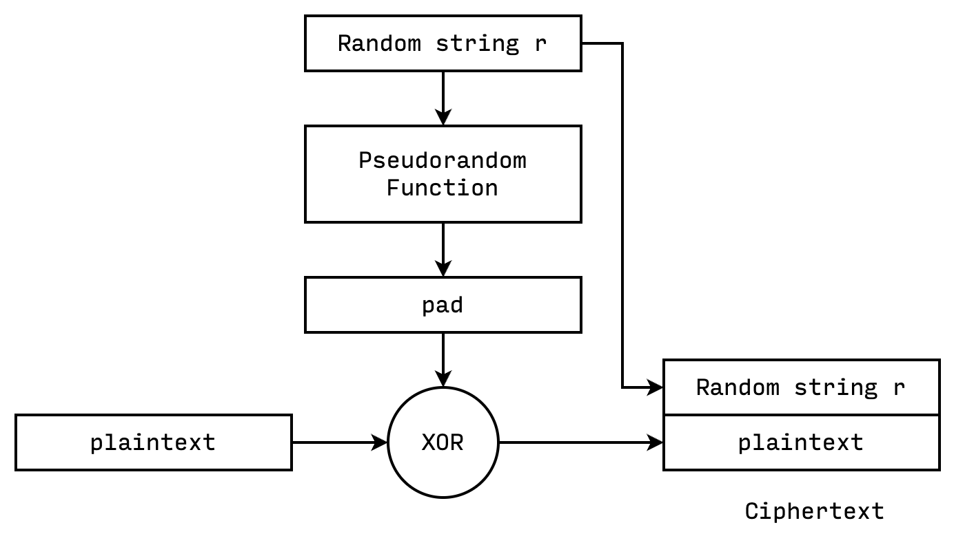 encryption-pseudorandom-function